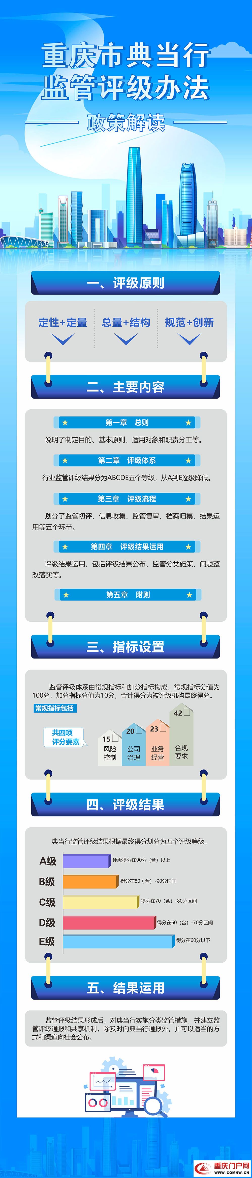 促进典当行业规范健康发展 重庆市首次出台典当行监管评级办法(图1) 促进典当行业规范健康发展 重庆市首次出台典当行监管评级办法(1)