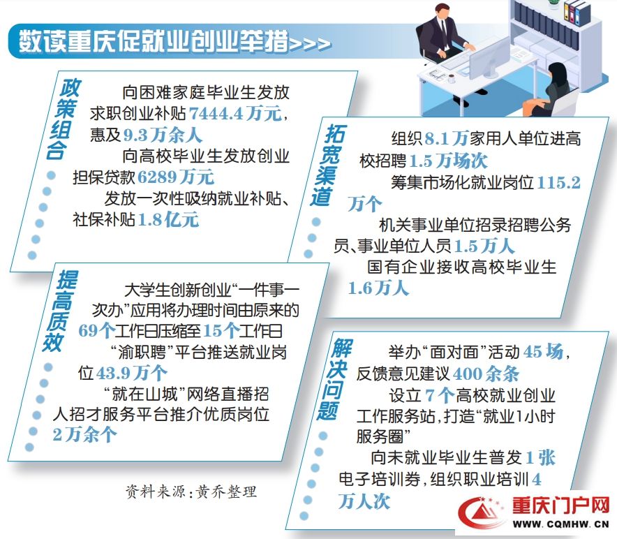 15.png 重庆“千方百计”促进高校毕业生就业创业(2)