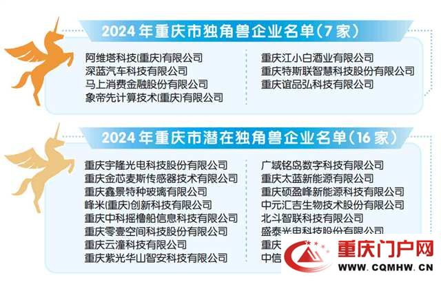 7+16 这些渝企凭“硬核技术”成为独角兽